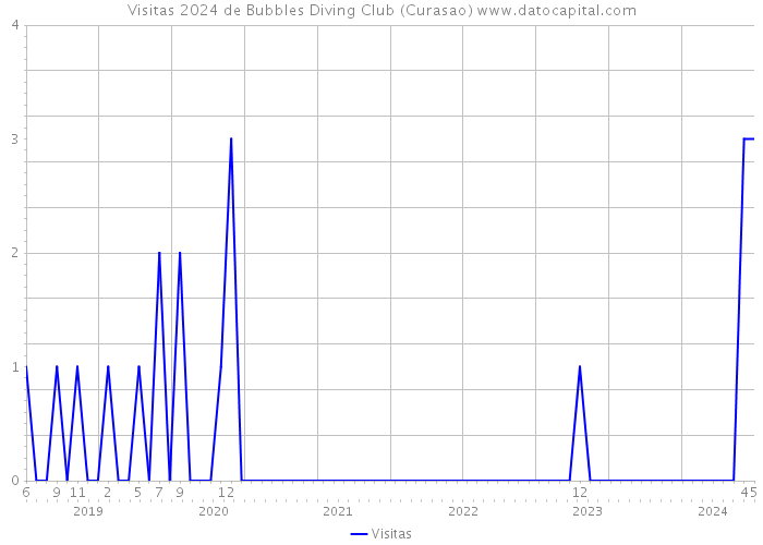 Visitas 2024 de Bubbles Diving Club (Curasao) 