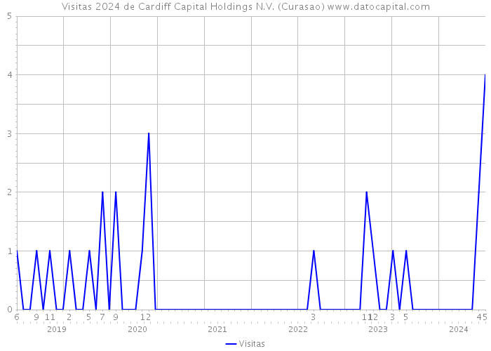 Visitas 2024 de Cardiff Capital Holdings N.V. (Curasao) 