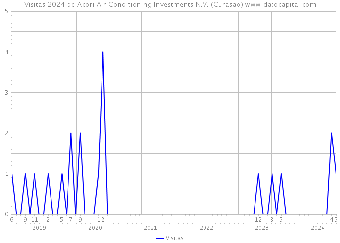 Visitas 2024 de Acori Air Conditioning Investments N.V. (Curasao) 