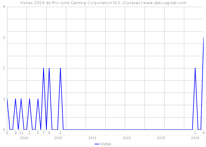 Visitas 2024 de Pro-Line Gaming Corporation N.V. (Curasao) 