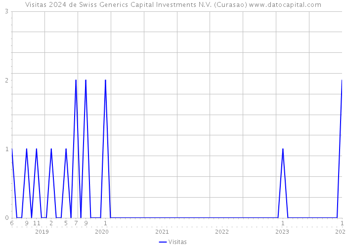 Visitas 2024 de Swiss Generics Capital Investments N.V. (Curasao) 