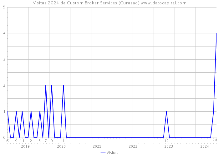 Visitas 2024 de Custom Broker Services (Curasao) 