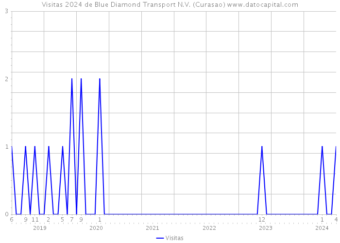 Visitas 2024 de Blue Diamond Transport N.V. (Curasao) 