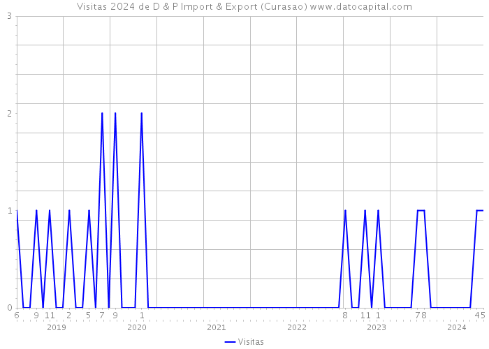 Visitas 2024 de D & P Import & Export (Curasao) 