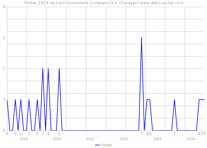 Visitas 2024 de Kam Investment Company N.V. (Curasao) 