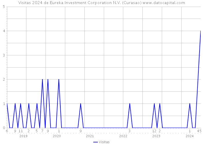 Visitas 2024 de Eureka Investment Corporation N.V. (Curasao) 
