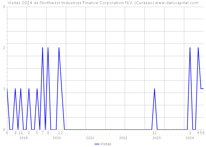 Visitas 2024 de Northwest Industries Finance Corporation N.V. (Curasao) 