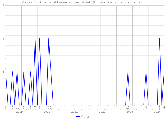 Visitas 2024 de Excel Financial Consultants (Curasao) 