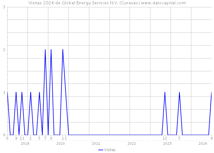 Visitas 2024 de Global Energy Services N.V. (Curasao) 