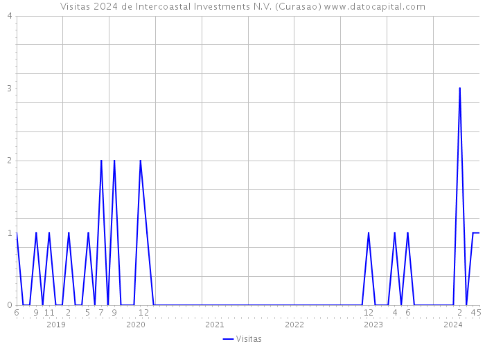 Visitas 2024 de Intercoastal Investments N.V. (Curasao) 