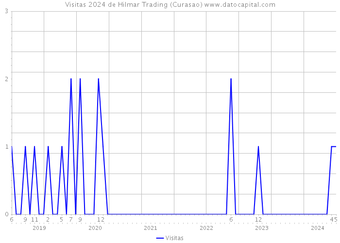 Visitas 2024 de Hilmar Trading (Curasao) 