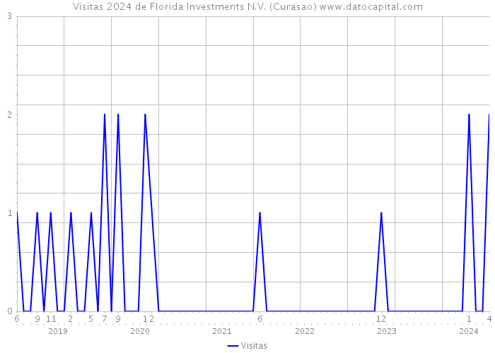 Visitas 2024 de Florida Investments N.V. (Curasao) 