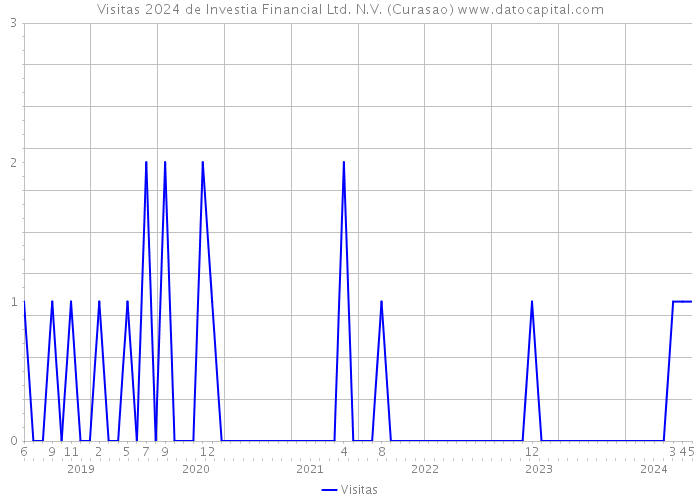 Visitas 2024 de Investia Financial Ltd. N.V. (Curasao) 