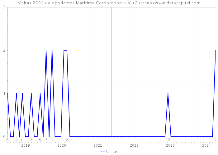Visitas 2024 de Apodemos Maritime Corporation N.V. (Curasao) 