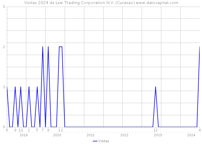 Visitas 2024 de Lew Trading Corporation N.V. (Curasao) 
