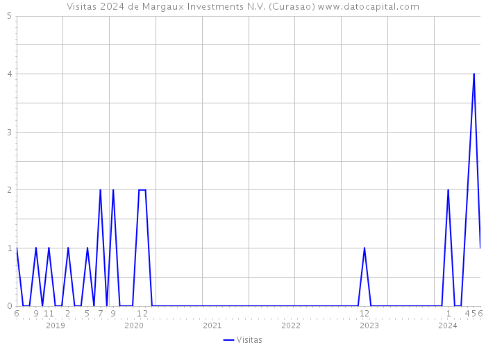 Visitas 2024 de Margaux Investments N.V. (Curasao) 