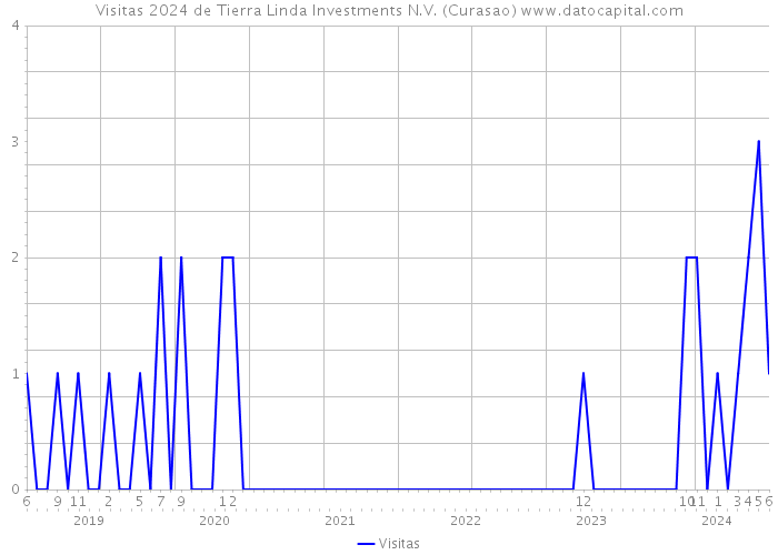 Visitas 2024 de Tierra Linda Investments N.V. (Curasao) 