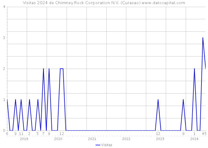 Visitas 2024 de Chimney Rock Corporation N.V. (Curasao) 