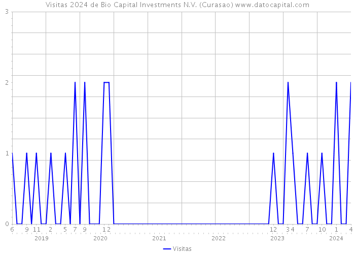 Visitas 2024 de Bio Capital Investments N.V. (Curasao) 