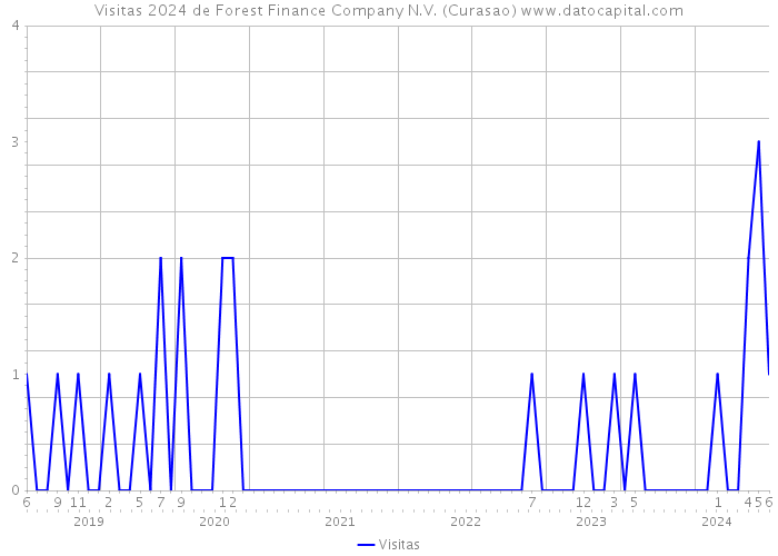 Visitas 2024 de Forest Finance Company N.V. (Curasao) 