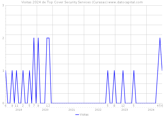 Visitas 2024 de Top Cover Security Services (Curasao) 