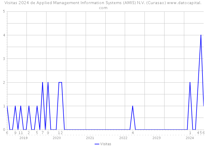 Visitas 2024 de Applied Management Information Systems (AMIS) N.V. (Curasao) 