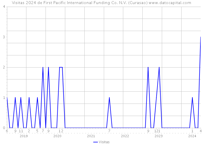 Visitas 2024 de First Pacific International Funding Co. N.V. (Curasao) 