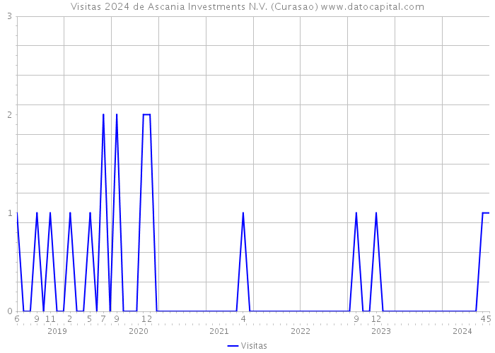 Visitas 2024 de Ascania Investments N.V. (Curasao) 