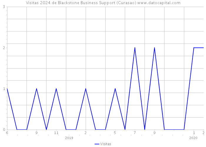 Visitas 2024 de Blackstone Business Support (Curasao) 