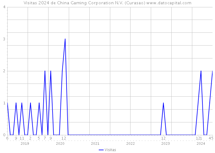 Visitas 2024 de China Gaming Corporation N.V. (Curasao) 