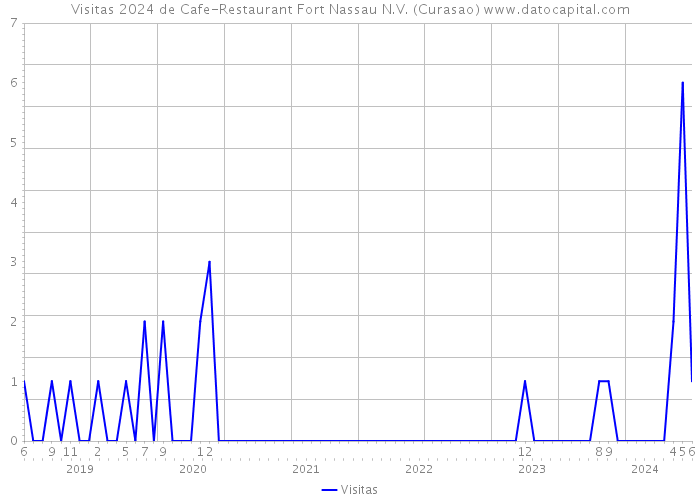 Visitas 2024 de Cafe-Restaurant Fort Nassau N.V. (Curasao) 