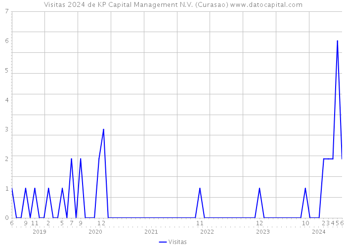 Visitas 2024 de KP Capital Management N.V. (Curasao) 