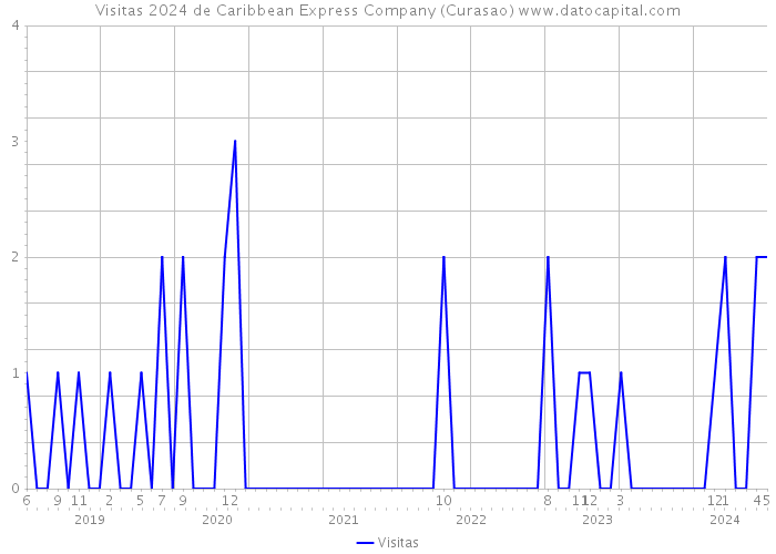 Visitas 2024 de Caribbean Express Company (Curasao) 