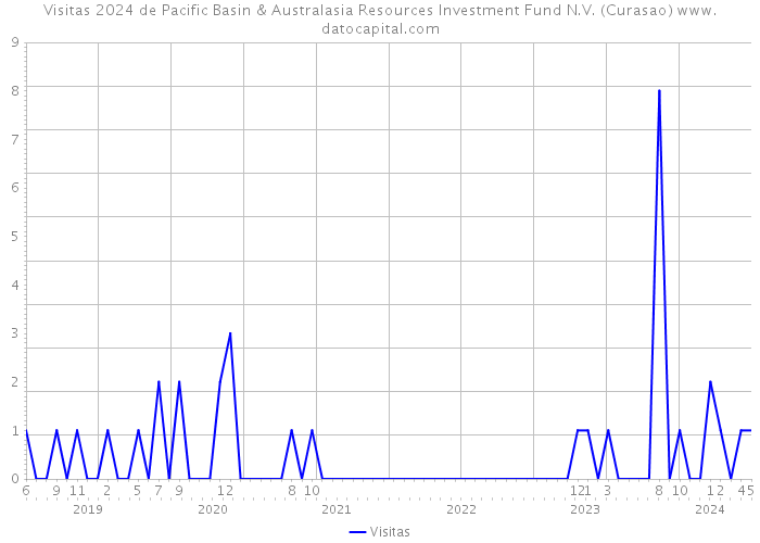 Visitas 2024 de Pacific Basin & Australasia Resources Investment Fund N.V. (Curasao) 