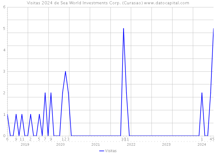 Visitas 2024 de Sea World Investments Corp. (Curasao) 