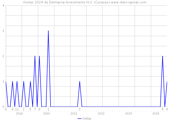 Visitas 2024 de Delmarva Investments N.V. (Curasao) 