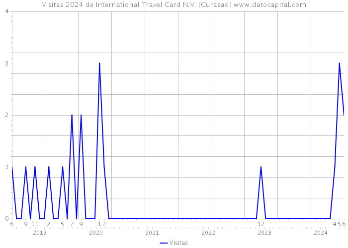 Visitas 2024 de International Travel Card N.V. (Curasao) 