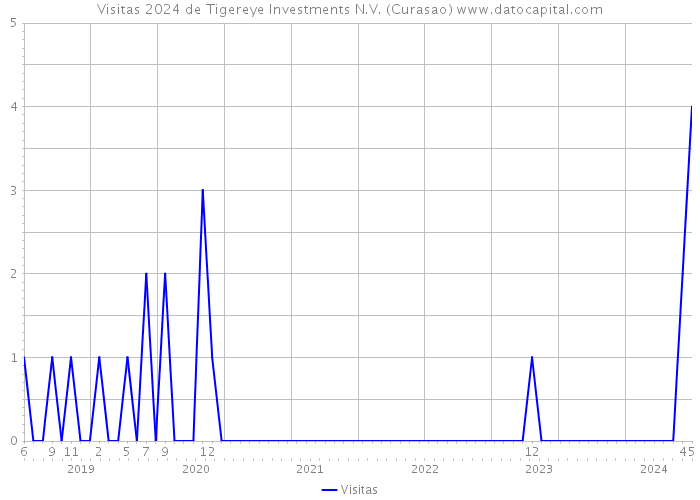 Visitas 2024 de Tigereye Investments N.V. (Curasao) 