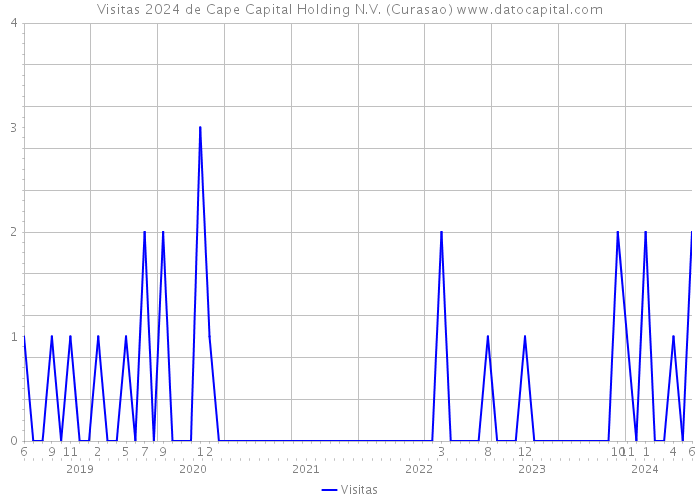 Visitas 2024 de Cape Capital Holding N.V. (Curasao) 