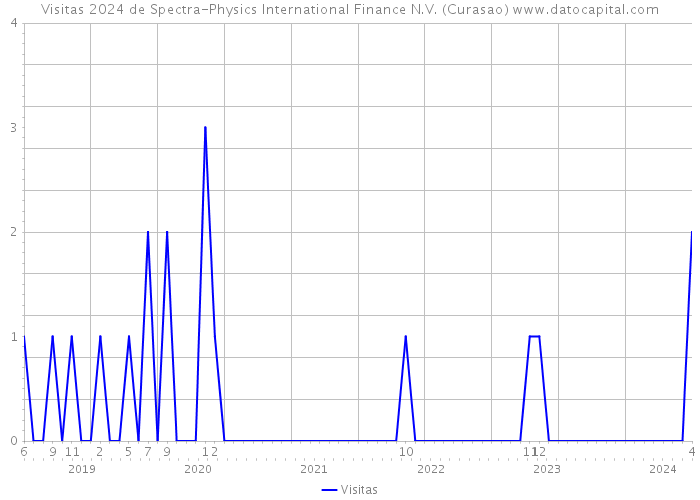 Visitas 2024 de Spectra-Physics International Finance N.V. (Curasao) 