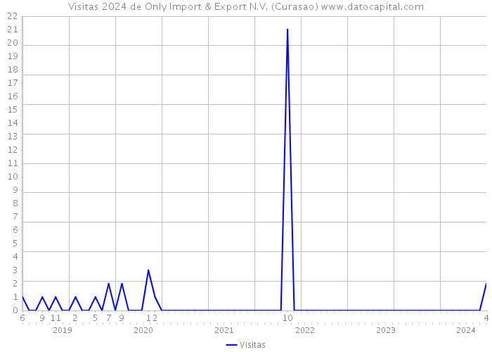 Visitas 2024 de Only Import & Export N.V. (Curasao) 