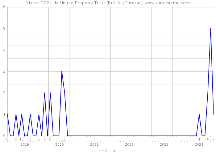 Visitas 2024 de United Property Trust (II) N.V. (Curasao) 