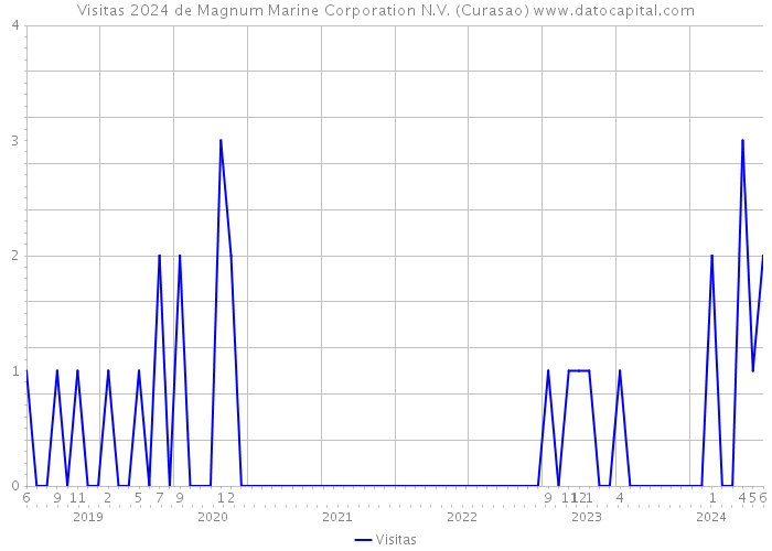 Visitas 2024 de Magnum Marine Corporation N.V. (Curasao) 