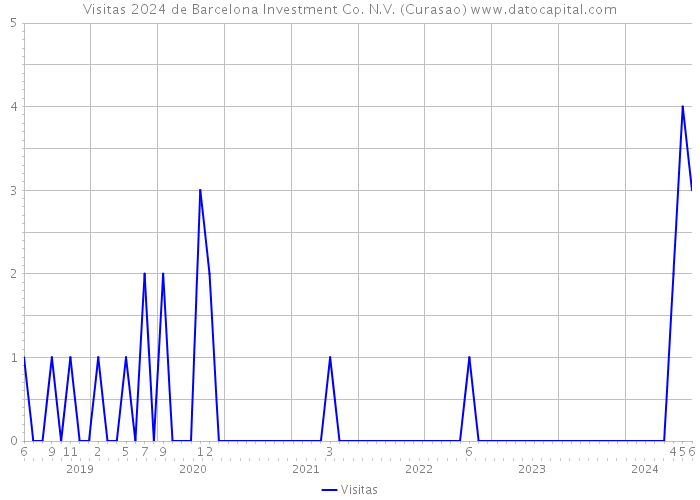 Visitas 2024 de Barcelona Investment Co. N.V. (Curasao) 