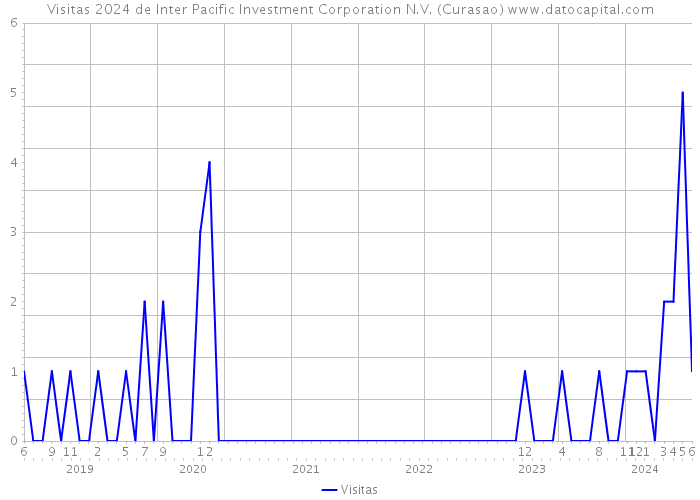 Visitas 2024 de Inter Pacific Investment Corporation N.V. (Curasao) 
