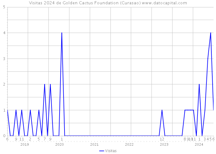 Visitas 2024 de Golden Cactus Foundation (Curasao) 