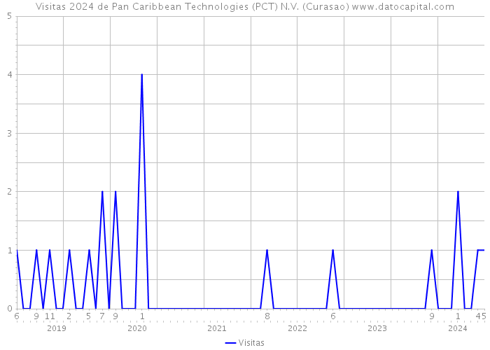 Visitas 2024 de Pan Caribbean Technologies (PCT) N.V. (Curasao) 