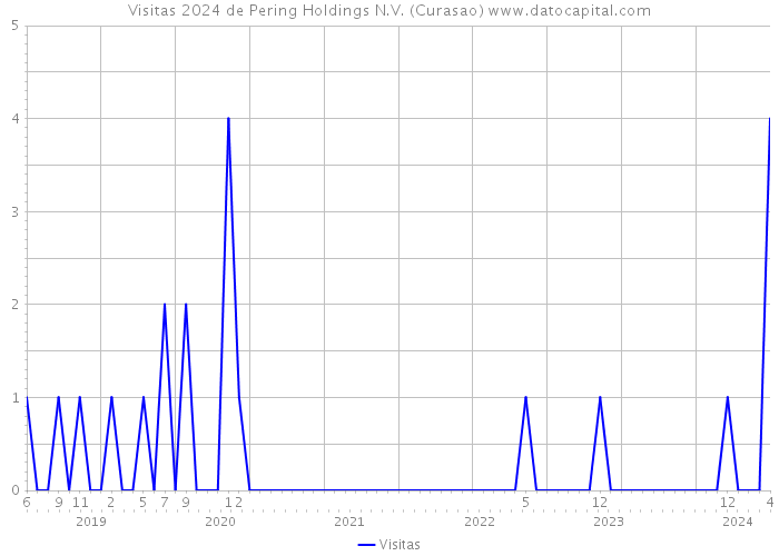 Visitas 2024 de Pering Holdings N.V. (Curasao) 