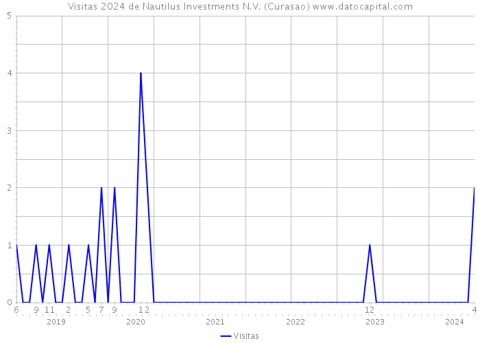 Visitas 2024 de Nautilus Investments N.V. (Curasao) 