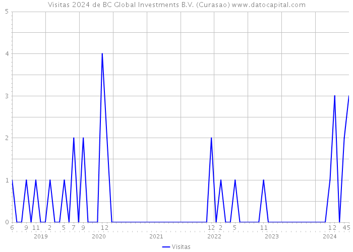 Visitas 2024 de BC Global Investments B.V. (Curasao) 